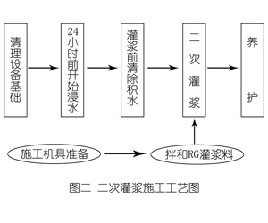 开远灌浆料施工工艺—文字完整版